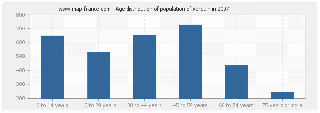 Age distribution of population of Verquin in 2007