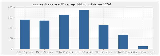 Women age distribution of Verquin in 2007