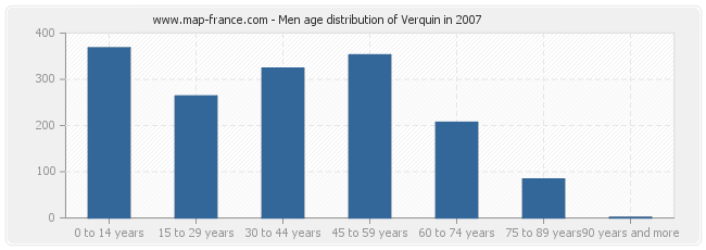 Men age distribution of Verquin in 2007