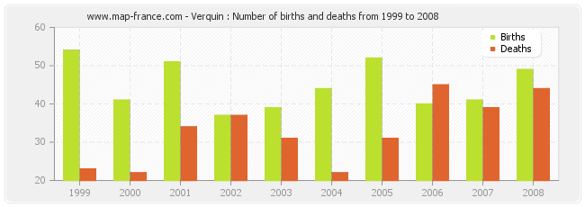 Verquin : Number of births and deaths from 1999 to 2008