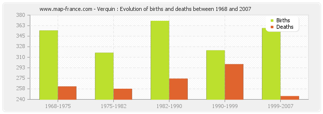 Verquin : Evolution of births and deaths between 1968 and 2007