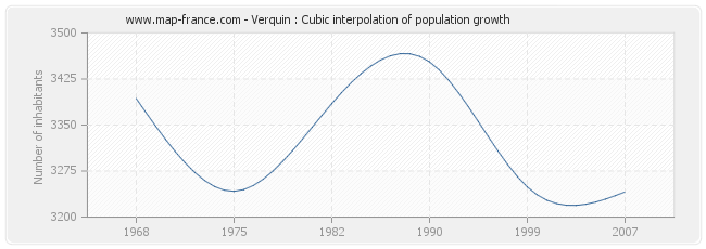 Verquin : Cubic interpolation of population growth