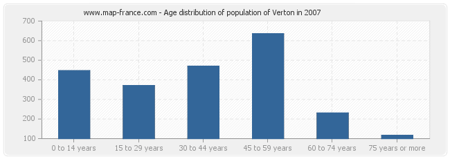 Age distribution of population of Verton in 2007