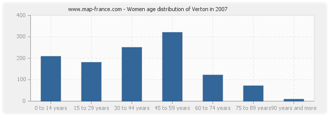 Women age distribution of Verton in 2007
