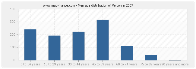 Men age distribution of Verton in 2007