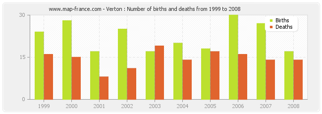 Verton : Number of births and deaths from 1999 to 2008