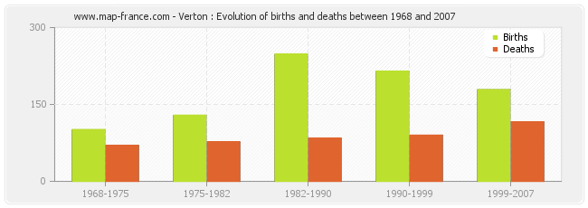 Verton : Evolution of births and deaths between 1968 and 2007