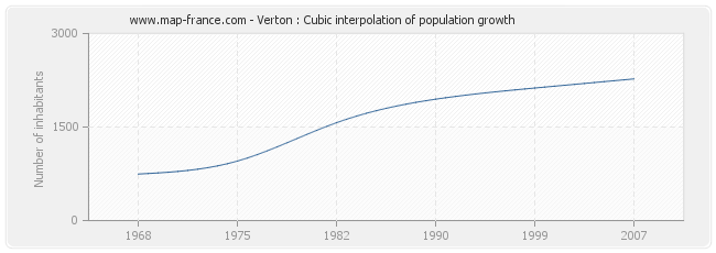 Verton : Cubic interpolation of population growth