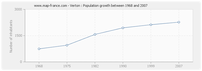 Population Verton