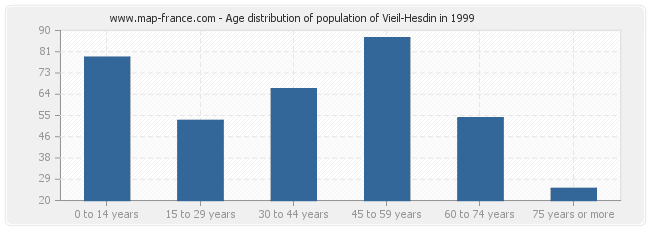 Age distribution of population of Vieil-Hesdin in 1999