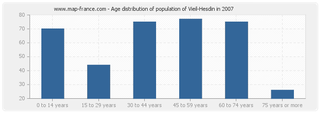 Age distribution of population of Vieil-Hesdin in 2007