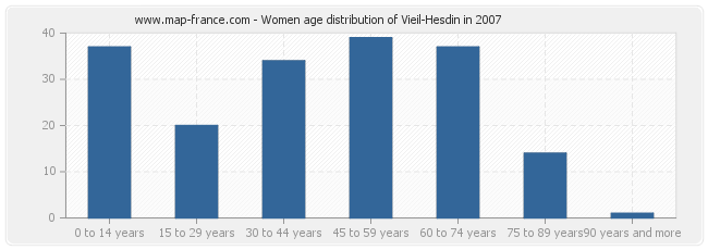 Women age distribution of Vieil-Hesdin in 2007