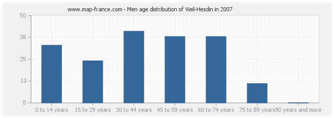 Men age distribution of Vieil-Hesdin in 2007