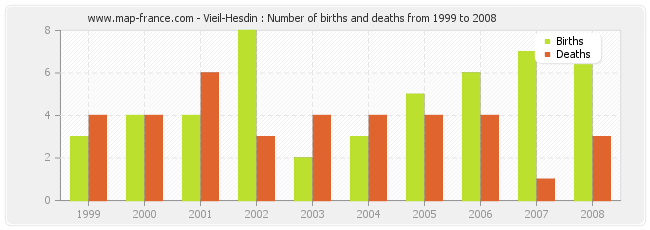 Vieil-Hesdin : Number of births and deaths from 1999 to 2008