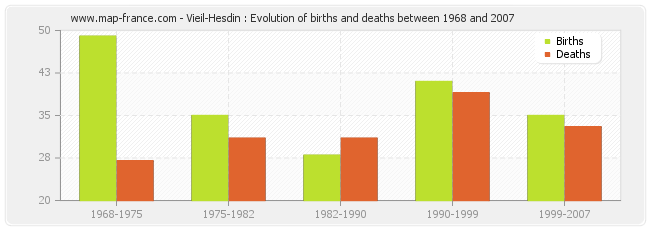 Vieil-Hesdin : Evolution of births and deaths between 1968 and 2007