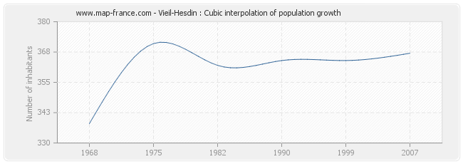 Vieil-Hesdin : Cubic interpolation of population growth