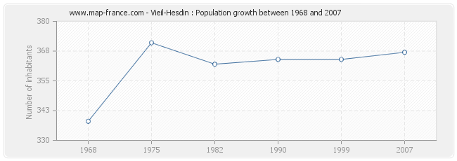 Population Vieil-Hesdin