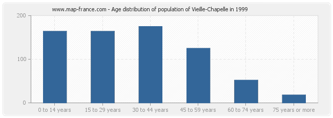 Age distribution of population of Vieille-Chapelle in 1999