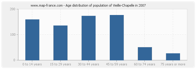 Age distribution of population of Vieille-Chapelle in 2007