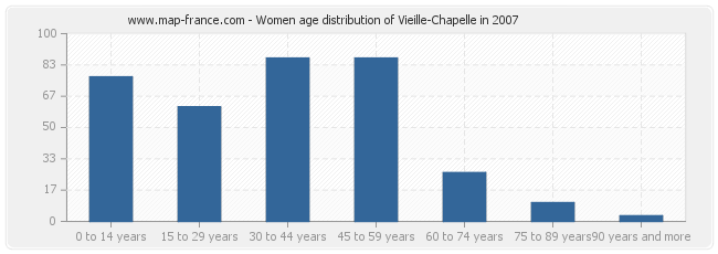 Women age distribution of Vieille-Chapelle in 2007