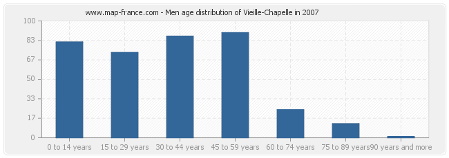 Men age distribution of Vieille-Chapelle in 2007