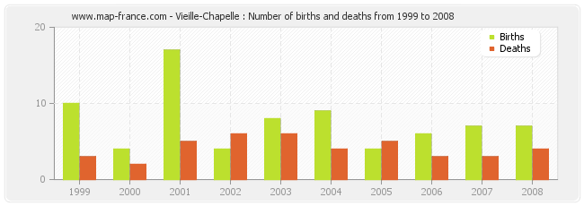 Vieille-Chapelle : Number of births and deaths from 1999 to 2008