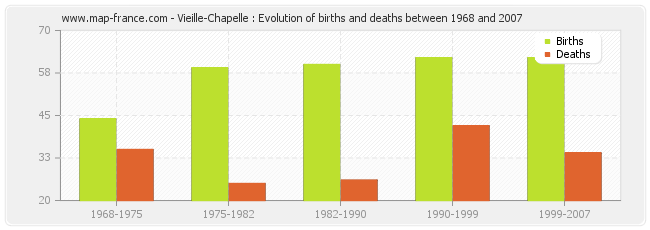 Vieille-Chapelle : Evolution of births and deaths between 1968 and 2007