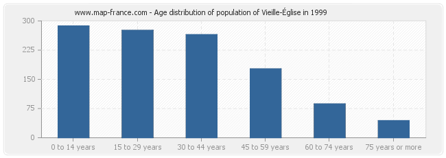 Age distribution of population of Vieille-Église in 1999
