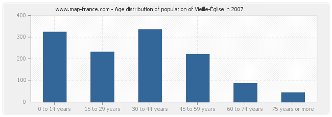Age distribution of population of Vieille-Église in 2007