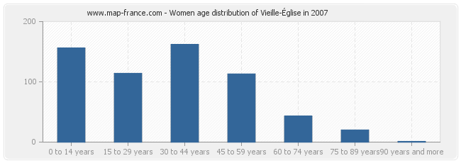 Women age distribution of Vieille-Église in 2007