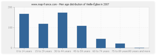 Men age distribution of Vieille-Église in 2007