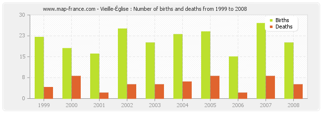 Vieille-Église : Number of births and deaths from 1999 to 2008