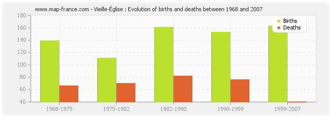 Vieille-Église : Evolution of births and deaths between 1968 and 2007