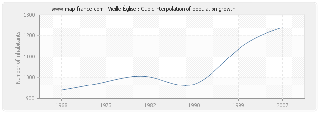 Vieille-Église : Cubic interpolation of population growth