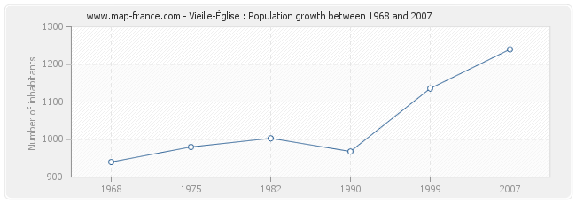 Population Vieille-Église