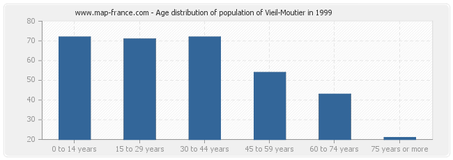 Age distribution of population of Vieil-Moutier in 1999