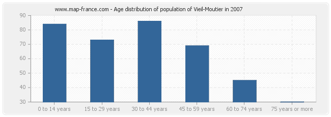 Age distribution of population of Vieil-Moutier in 2007