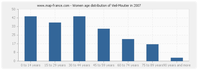 Women age distribution of Vieil-Moutier in 2007