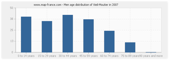 Men age distribution of Vieil-Moutier in 2007