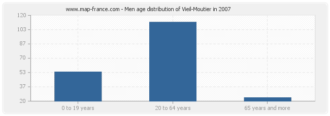 Men age distribution of Vieil-Moutier in 2007