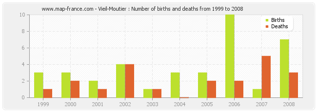 Vieil-Moutier : Number of births and deaths from 1999 to 2008