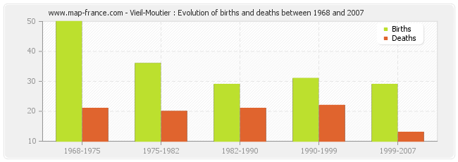 Vieil-Moutier : Evolution of births and deaths between 1968 and 2007