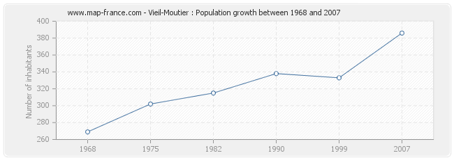 Population Vieil-Moutier
