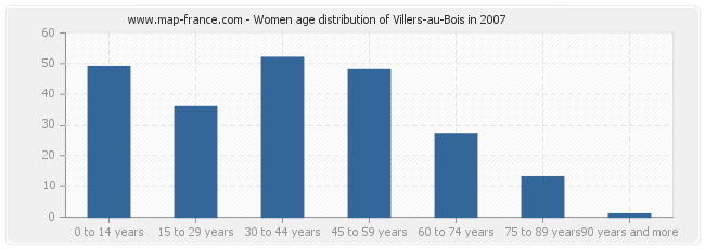 Women age distribution of Villers-au-Bois in 2007
