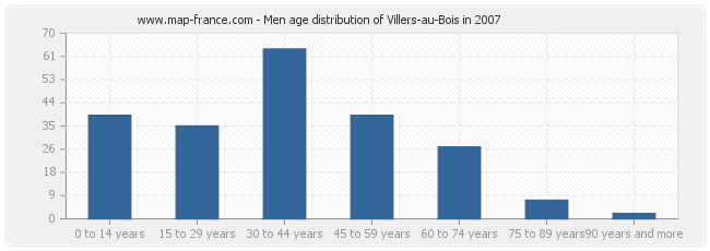 Men age distribution of Villers-au-Bois in 2007