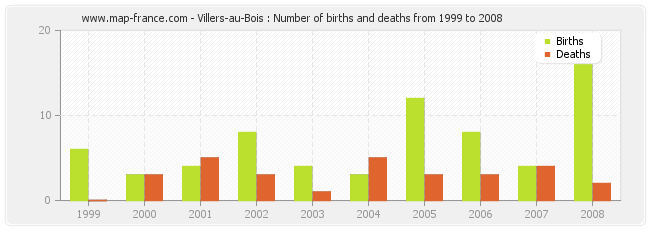 Villers-au-Bois : Number of births and deaths from 1999 to 2008