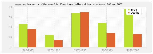 Villers-au-Bois : Evolution of births and deaths between 1968 and 2007