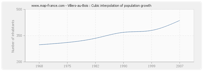 Villers-au-Bois : Cubic interpolation of population growth