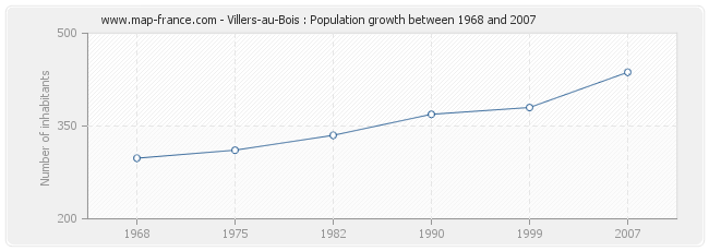 Population Villers-au-Bois