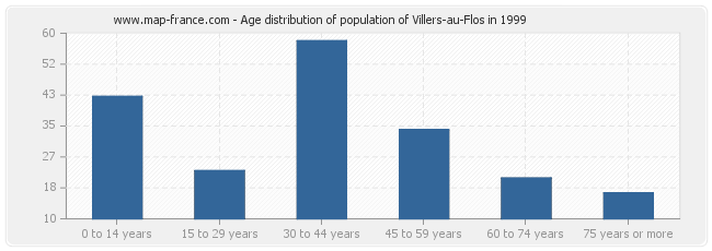 Age distribution of population of Villers-au-Flos in 1999